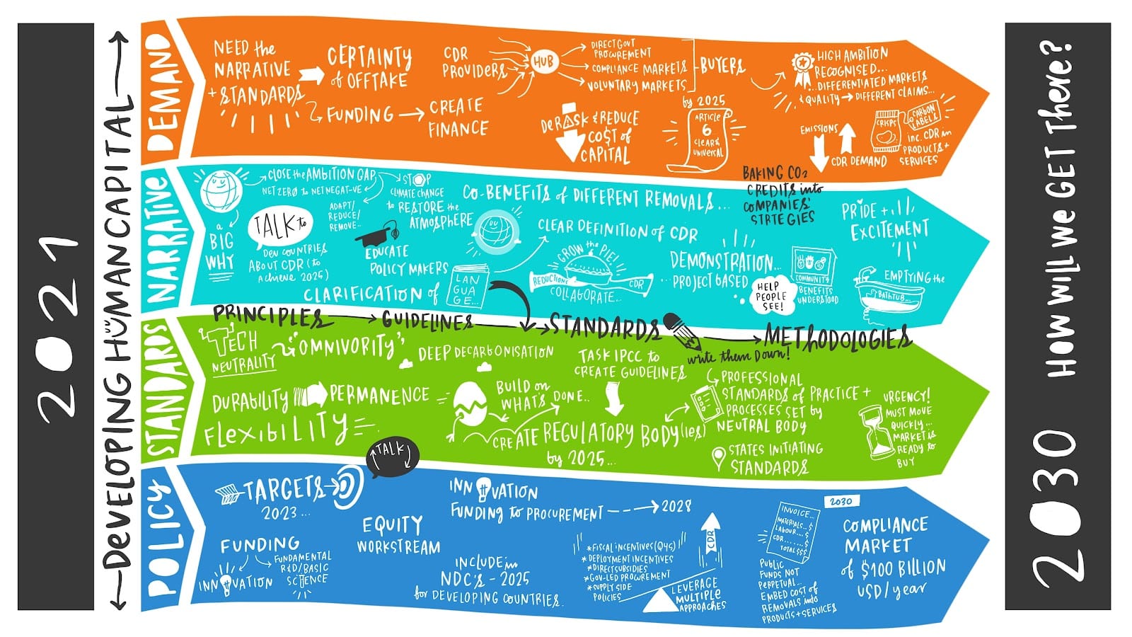 A vision for carbon removal, 2021-2030. Participants explored four distinct challenge areas: policy, standards, narrative, and increasing demand.