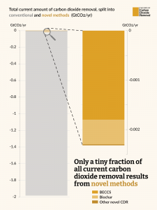 Graph shows that only a tiny fraction of all current carbon dioxide removal results from novel methods (shown in yellow, 0.002 GtCO2 per year); a grey bar shows that 2 GtCO2 per year is removed by conventional CDR. BECCS makes up most of the novel methods’ fraction, with biochar second. 