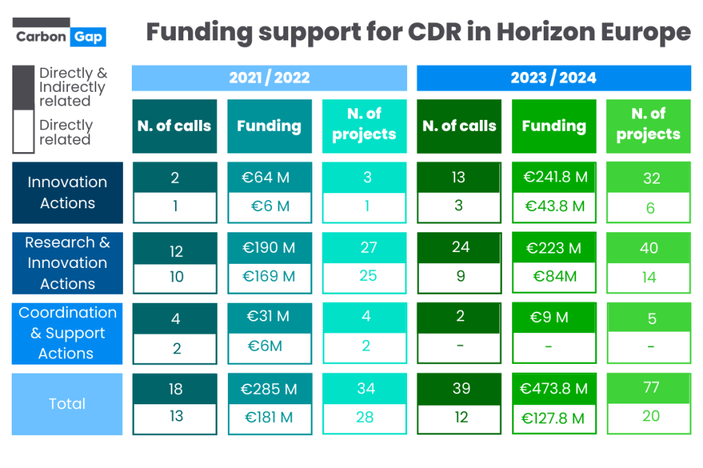 Amount of funding (EUR) directed to carbon removal in Horizon Europe in work programmes 2021/2022 – 2023/2024