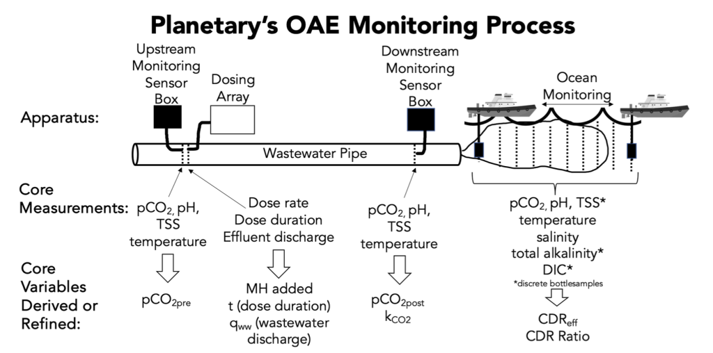 Layout of Planetary’s monitoring program, the measurements made at each location, and the resulting parameters required for calculation of net CDR. Source: Measurement, Reporting, and Verification (MRV) Protocol for OAE Carbon Removals by Planetary Technologies: V2.0