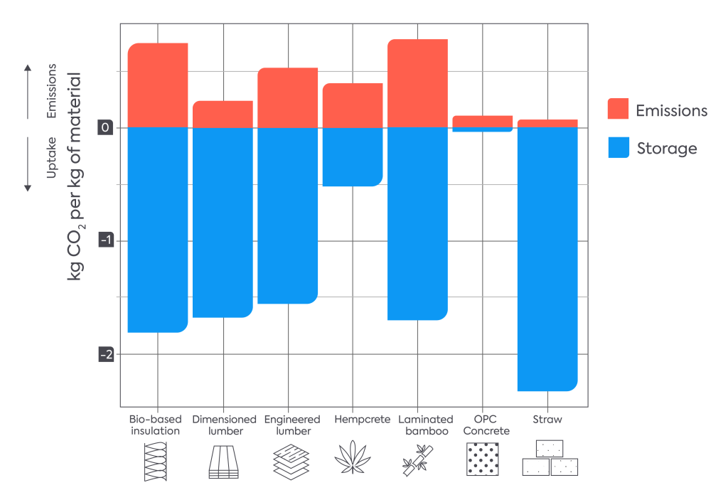 Most bio based building materials store significantly more carbon than they produce