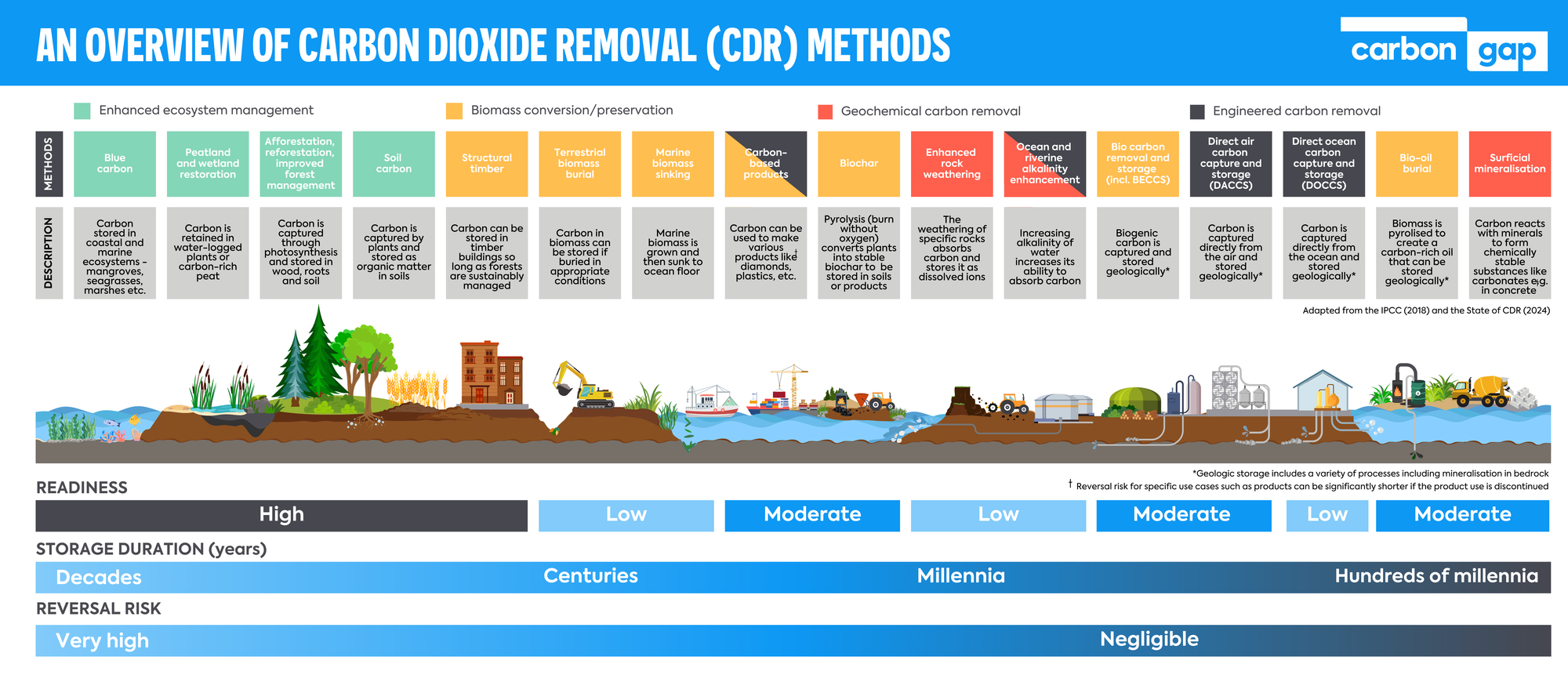 An overview of carbon dioxide removal (CDR) methods