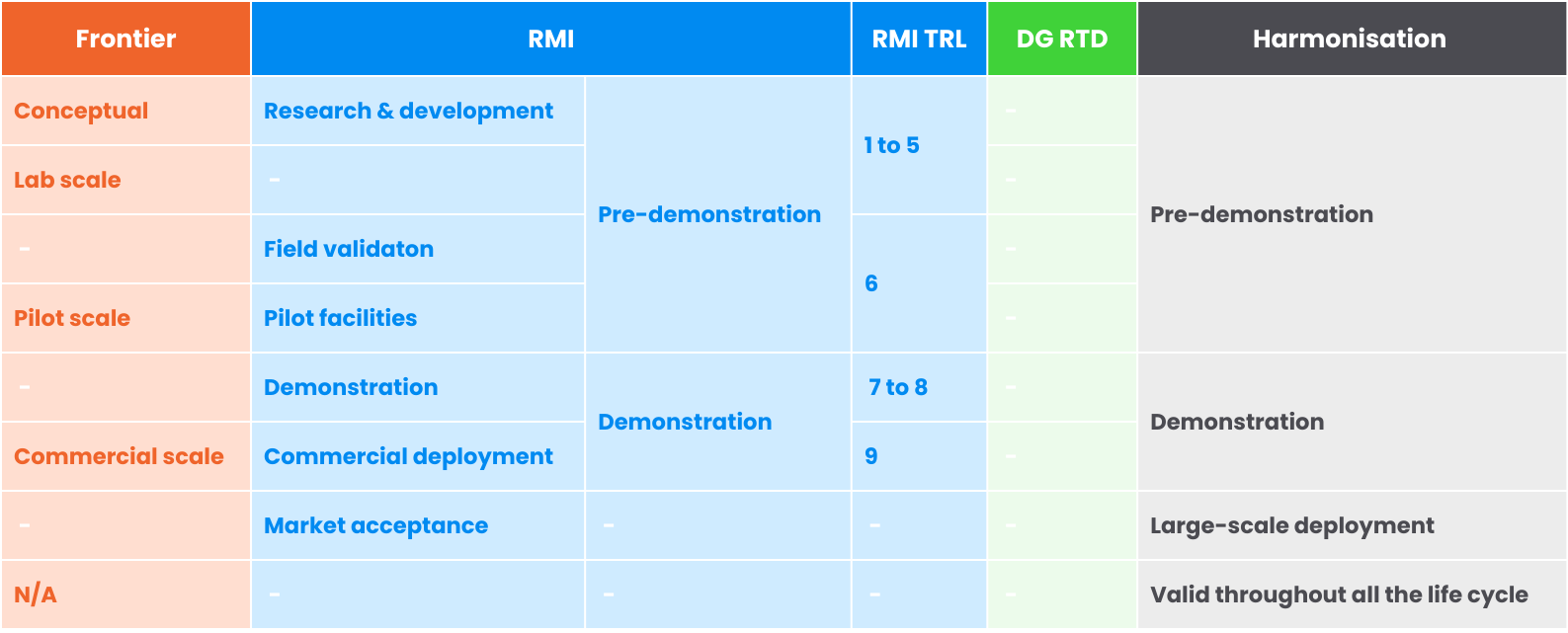 HARMONISATION-OF-TECHNOLOGY-DEVELOPMENT-STAGES-Frontier-RMI-RMI-TRL-DG-RTD-Harmonisation-Conceptual-Research-development-Pre-demonstration-1-to-5-Pre-demonstration-Lab-scale-Field-valida.png